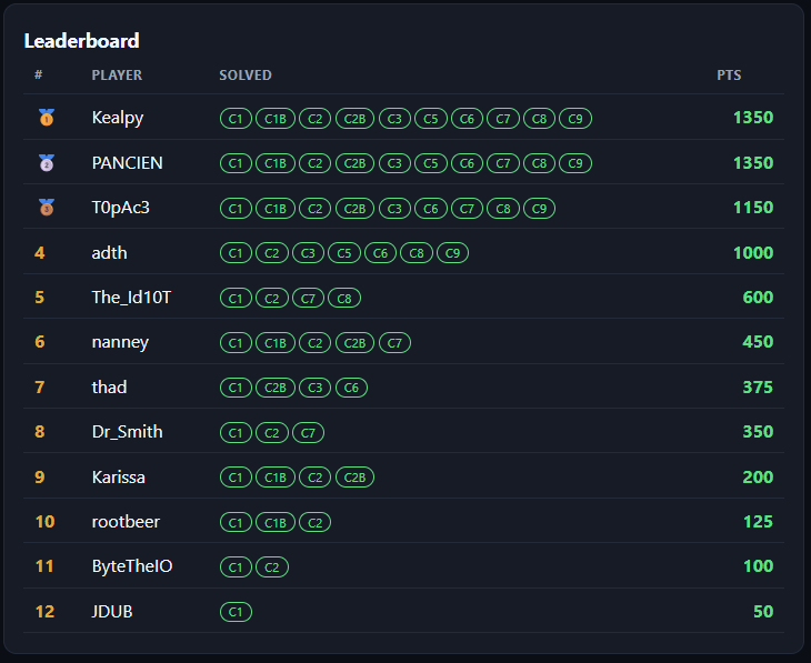 Final leaderboard for the Cracking the Code Hash Heist CTF